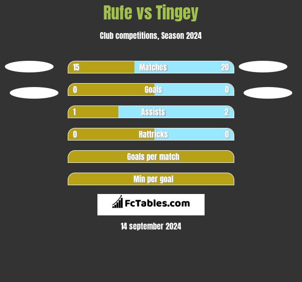 Rufe vs Tingey h2h player stats