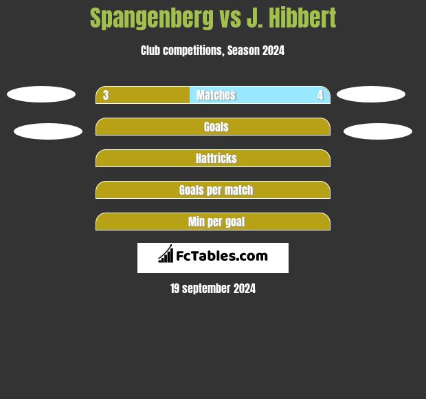 Spangenberg vs J. Hibbert h2h player stats