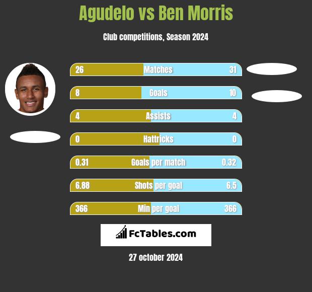 Agudelo vs Ben Morris h2h player stats