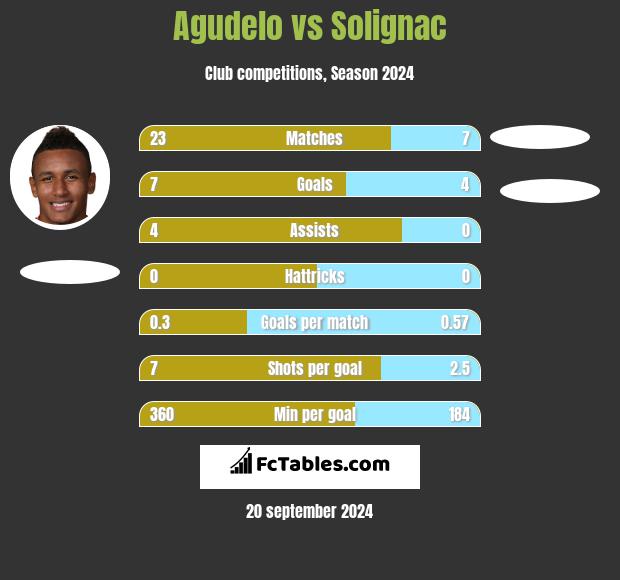 Agudelo vs Solignac h2h player stats