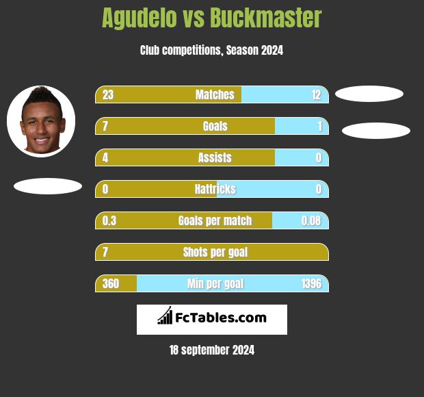 Agudelo vs Buckmaster h2h player stats