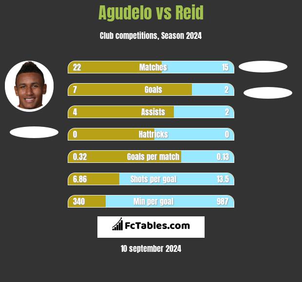 Agudelo vs Reid h2h player stats