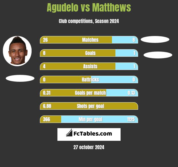 Agudelo vs Matthews h2h player stats