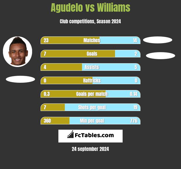 Agudelo vs Williams h2h player stats