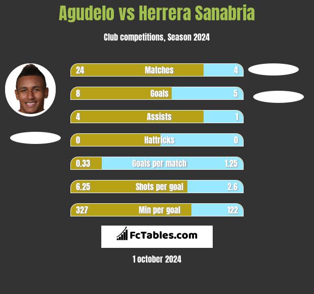 Agudelo vs Herrera Sanabria h2h player stats