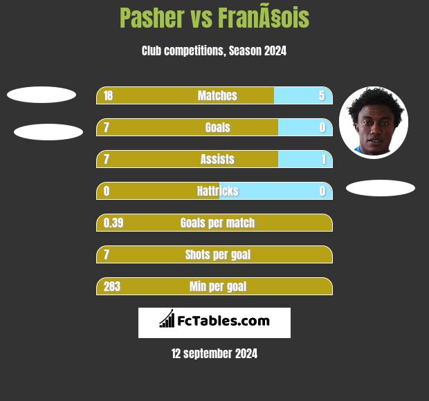 Pasher vs FranÃ§ois h2h player stats