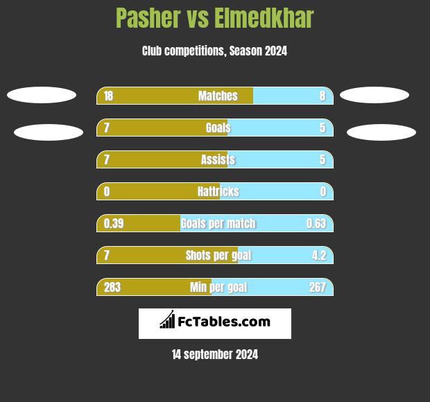 Pasher vs Elmedkhar h2h player stats