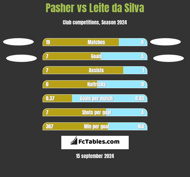 Pasher vs Leite da Silva h2h player stats