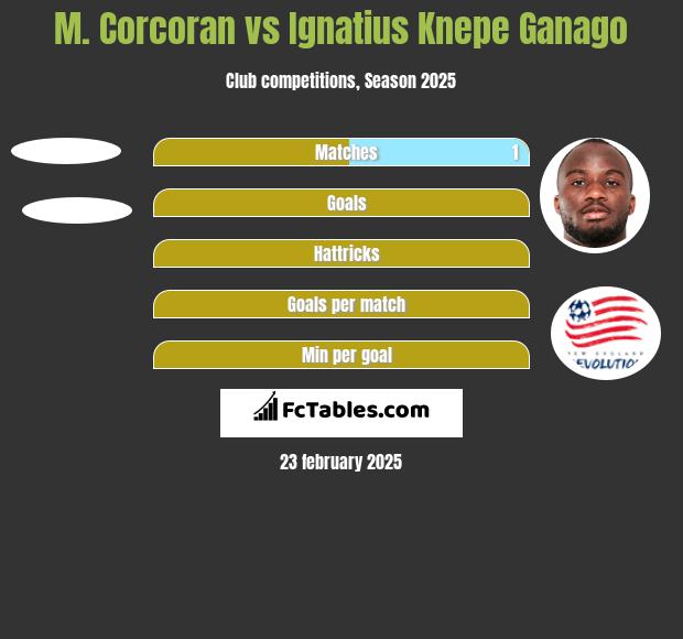 M. Corcoran vs Ignatius Knepe Ganago h2h player stats