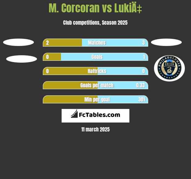 M. Corcoran vs LukiÄ‡ h2h player stats