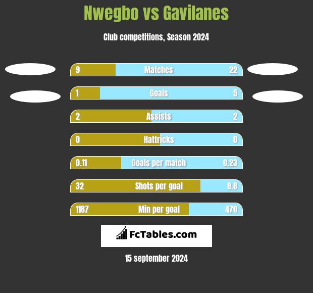 Nwegbo vs Gavilanes h2h player stats