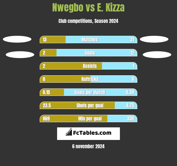 Nwegbo vs E. Kizza h2h player stats