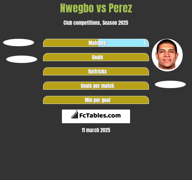 Nwegbo vs Perez h2h player stats