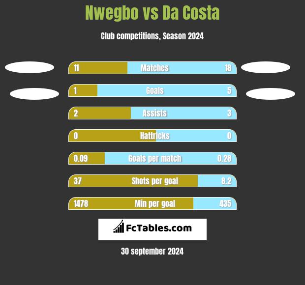 Nwegbo vs Da Costa h2h player stats