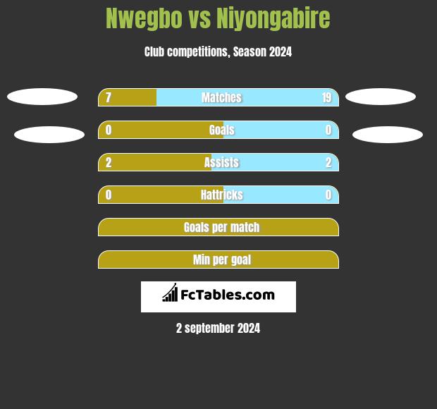 Nwegbo vs Niyongabire h2h player stats