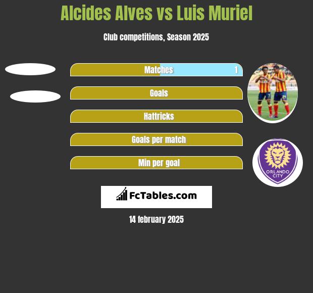 Alcides Alves vs Luis Muriel h2h player stats