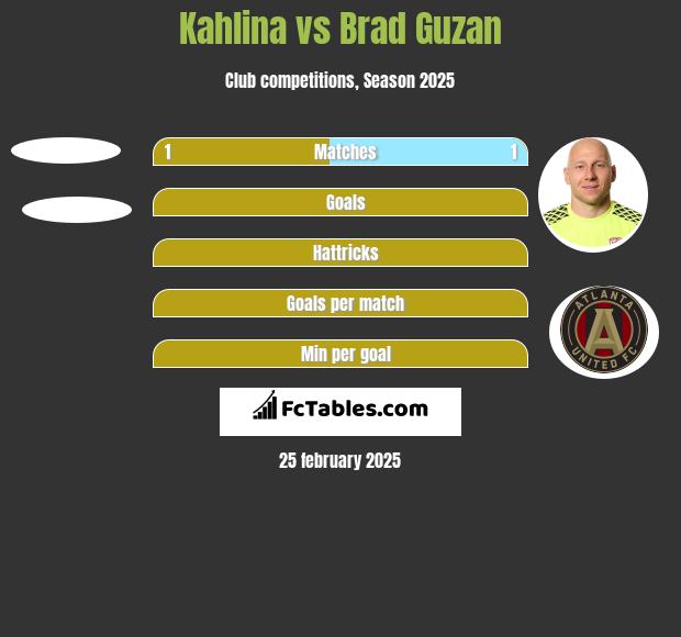 Kahlina vs Brad Guzan h2h player stats