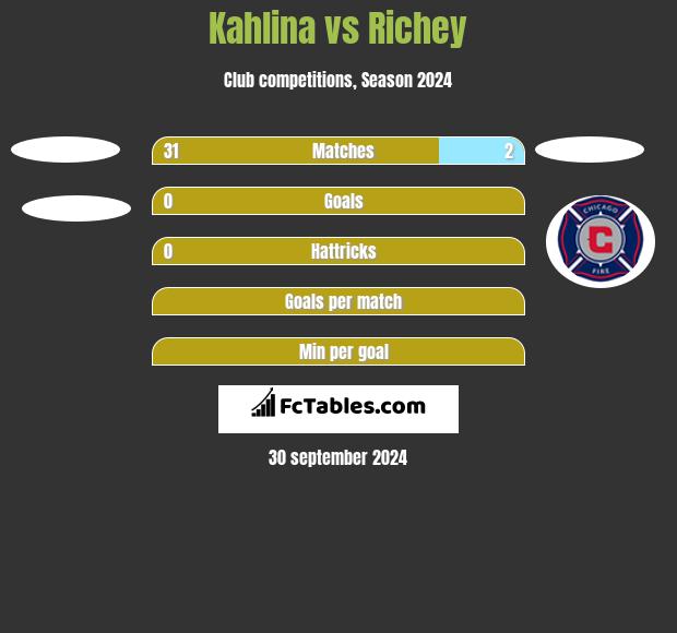 Kahlina vs Richey h2h player stats