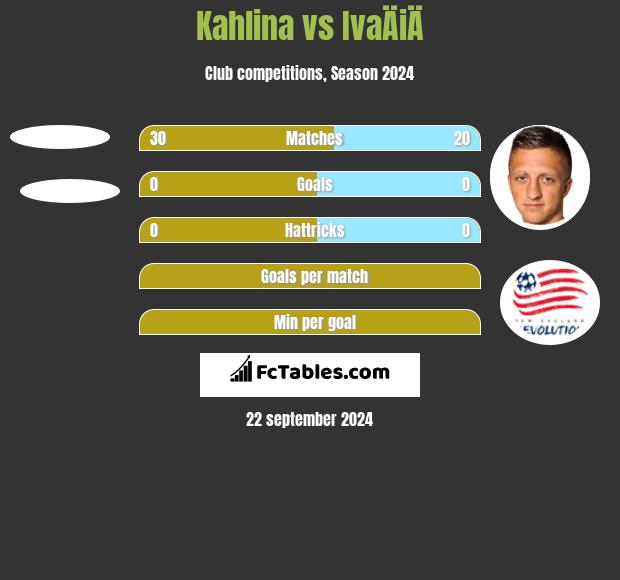 Kahlina vs IvaÄiÄ h2h player stats