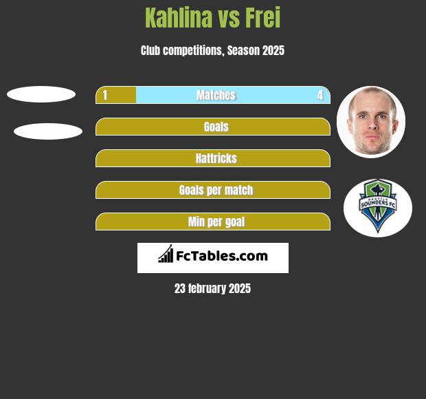 Kahlina vs Frei h2h player stats