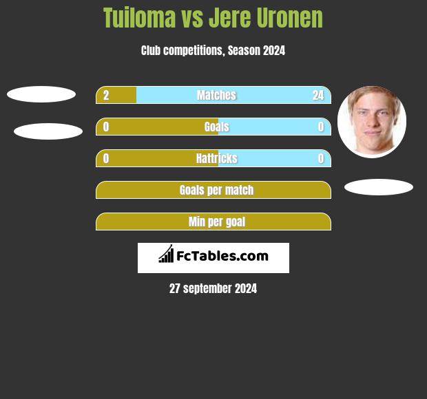 Tuiloma vs Jere Uronen h2h player stats