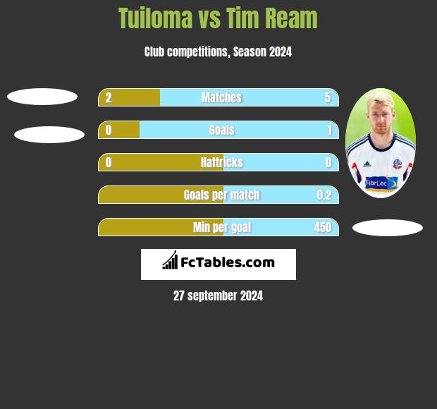 Tuiloma vs Tim Ream h2h player stats