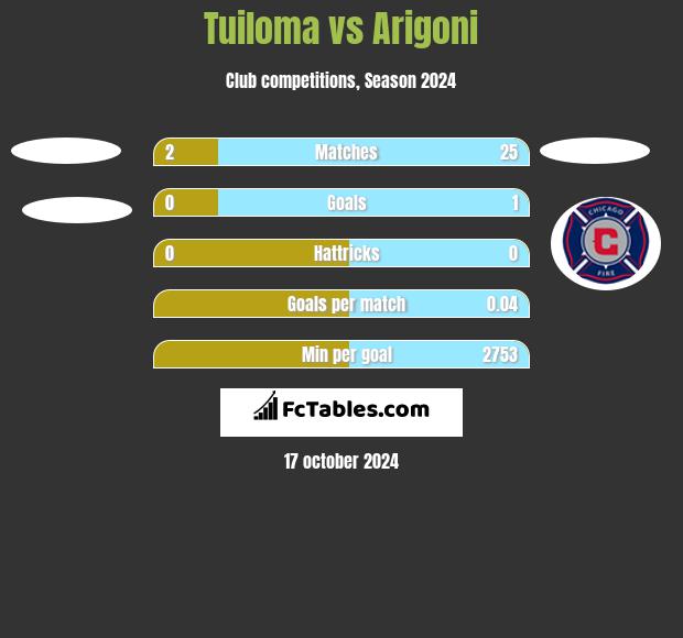 Tuiloma vs Arigoni h2h player stats