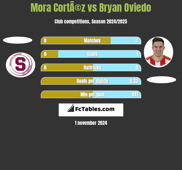 Mora CortÃ©z vs Bryan Oviedo h2h player stats