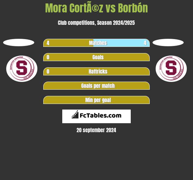 Mora CortÃ©z vs Borbón h2h player stats