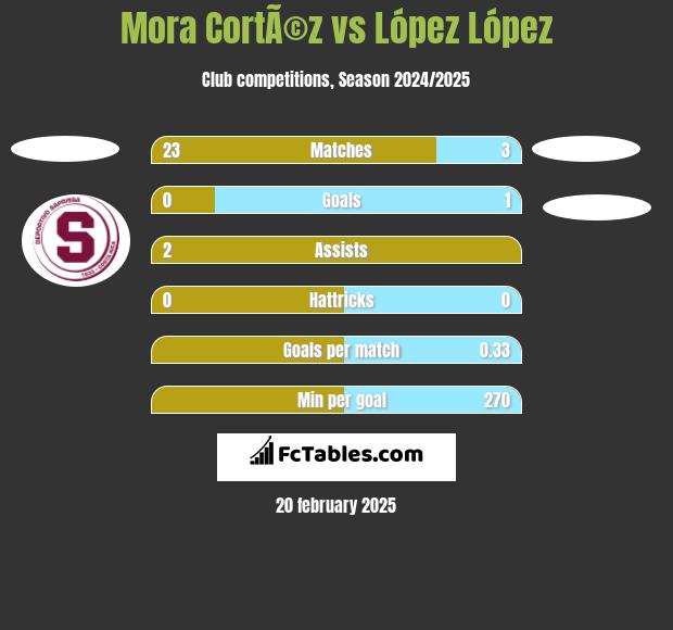 Mora CortÃ©z vs López López h2h player stats