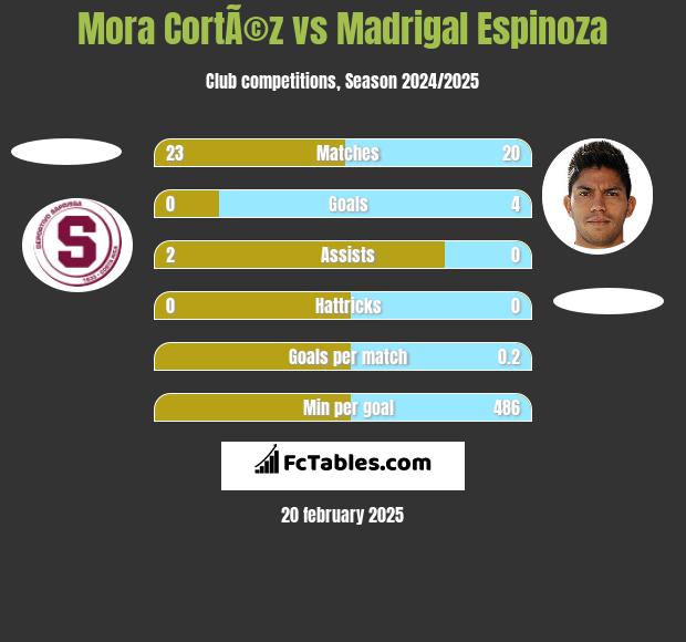 Mora CortÃ©z vs Madrigal Espinoza h2h player stats