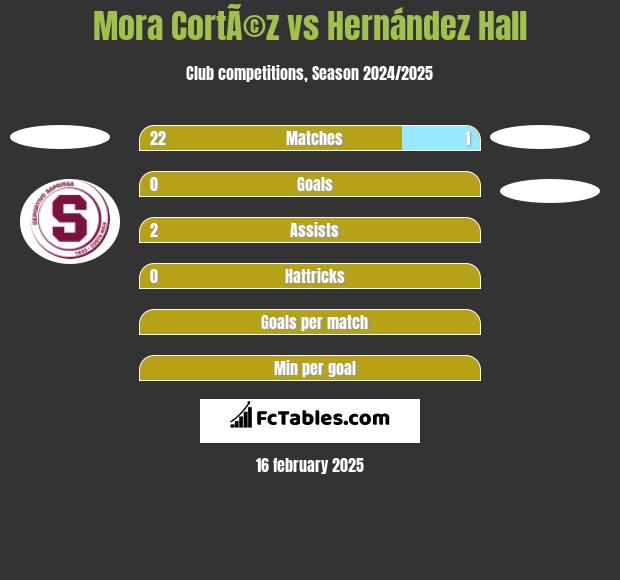 Mora CortÃ©z vs Hernández Hall h2h player stats