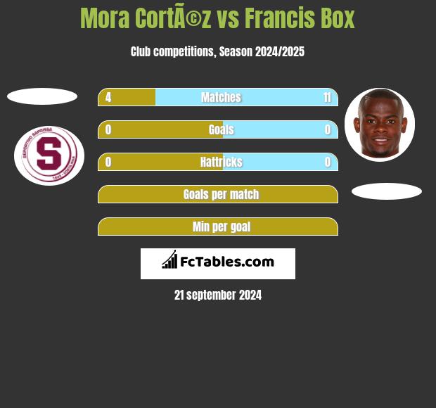 Mora CortÃ©z vs Francis Box h2h player stats