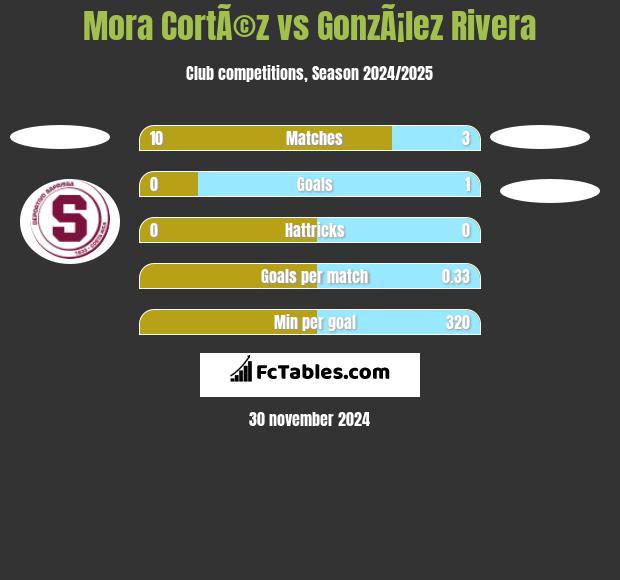 Mora CortÃ©z vs GonzÃ¡lez Rivera h2h player stats