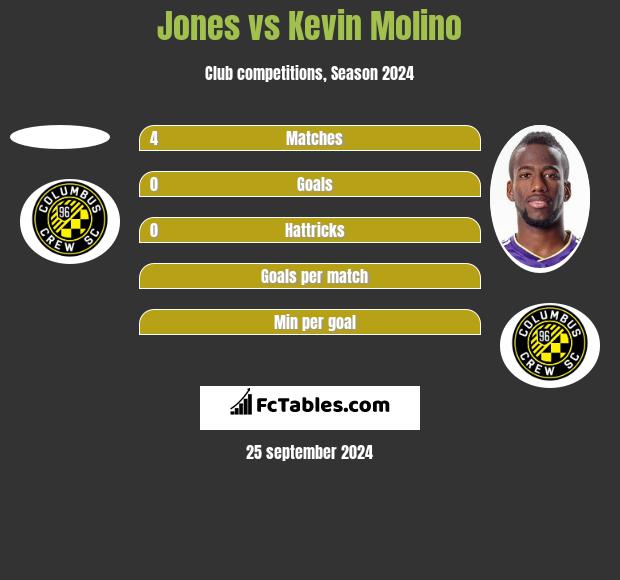 Jones vs Kevin Molino h2h player stats