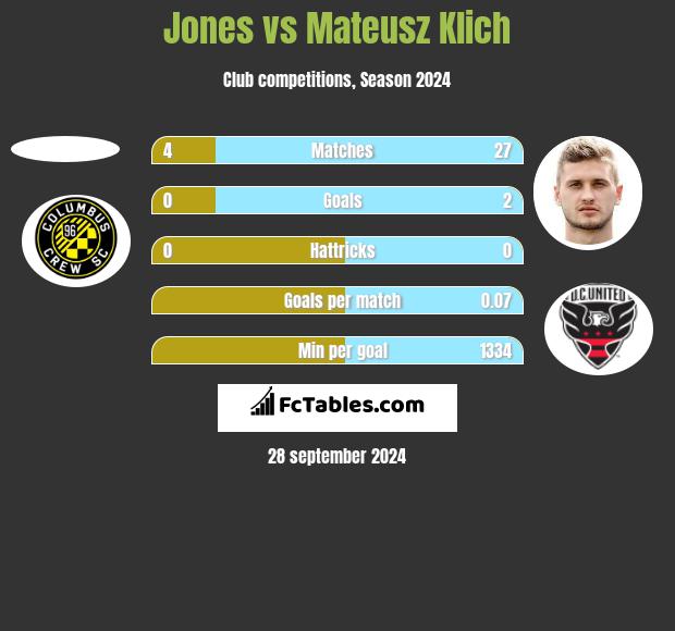 Jones vs Mateusz Klich h2h player stats