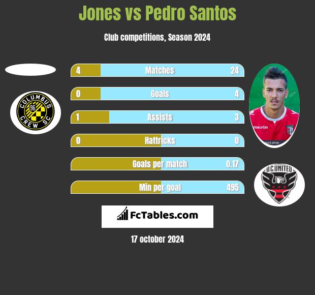 Jones vs Pedro Santos h2h player stats