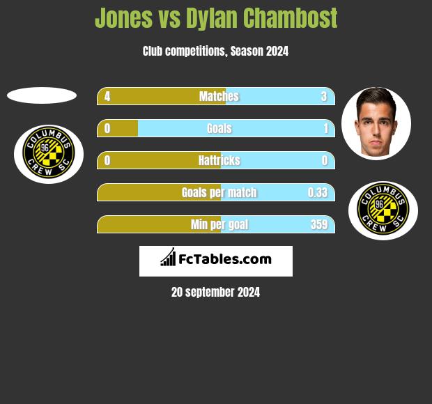 Jones vs Dylan Chambost h2h player stats