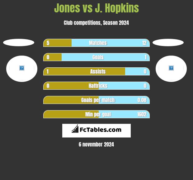 Jones vs J. Hopkins h2h player stats