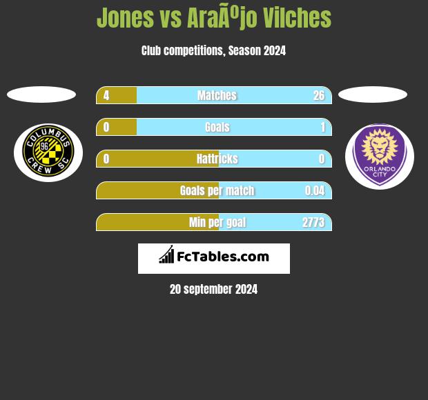 Jones vs AraÃºjo Vilches h2h player stats