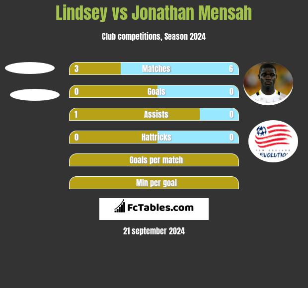 Lindsey vs Jonathan Mensah h2h player stats