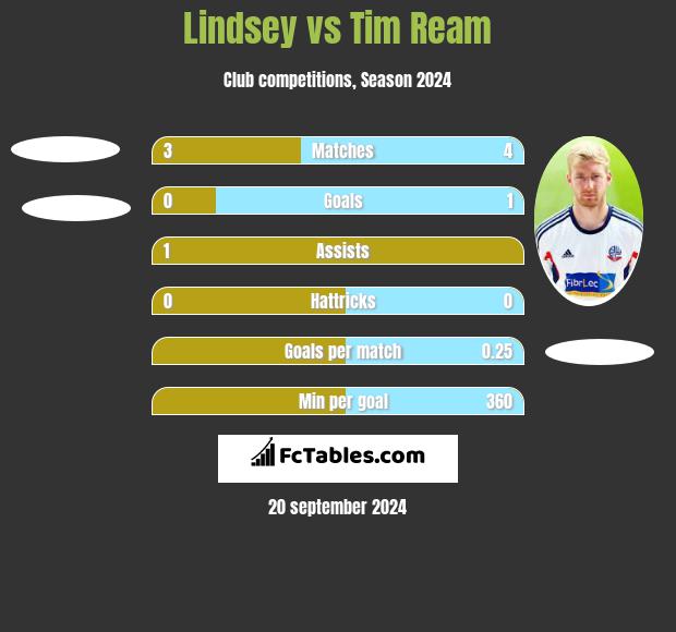 Lindsey vs Tim Ream h2h player stats