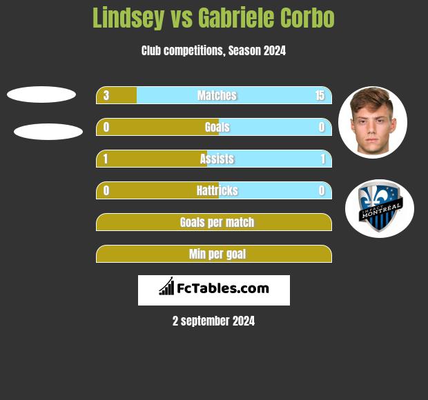 Lindsey vs Gabriele Corbo h2h player stats