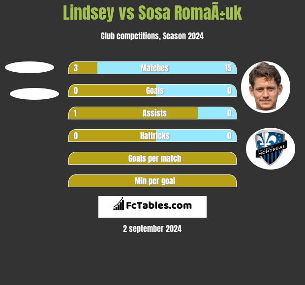 Lindsey vs Sosa RomaÃ±uk h2h player stats