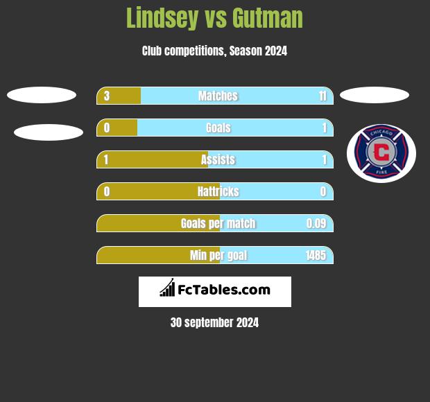 Lindsey vs Gutman h2h player stats