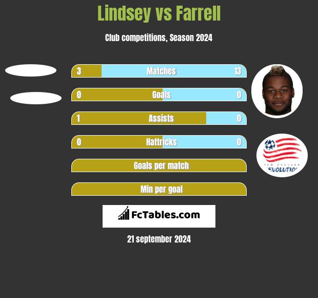 Lindsey vs Farrell h2h player stats