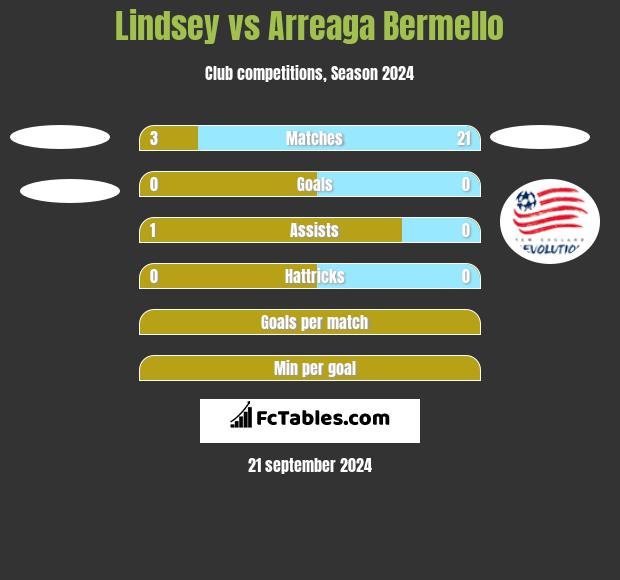 Lindsey vs Arreaga Bermello h2h player stats