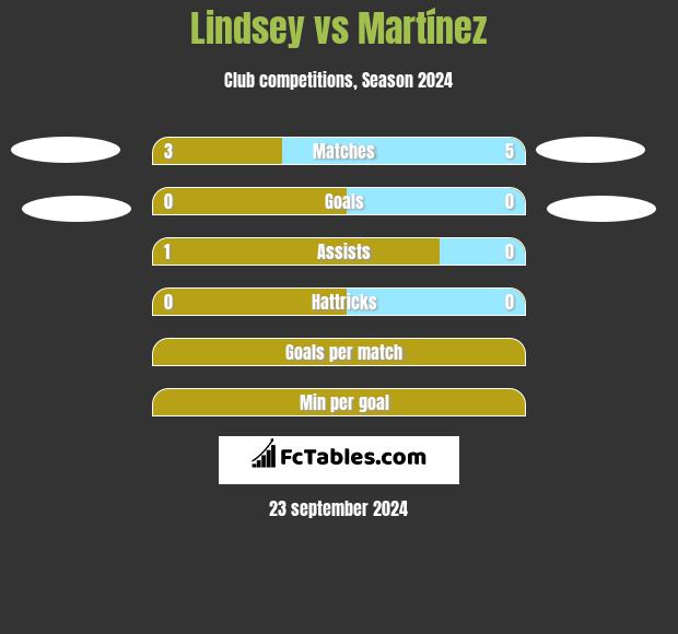 Lindsey vs Martínez h2h player stats