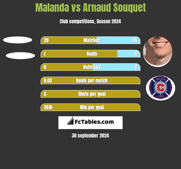 Malanda vs Arnaud Souquet h2h player stats