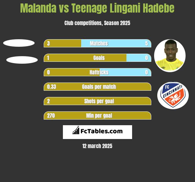 Malanda vs Teenage Lingani Hadebe h2h player stats